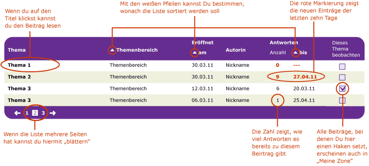 Beispiel der Forumstabelle