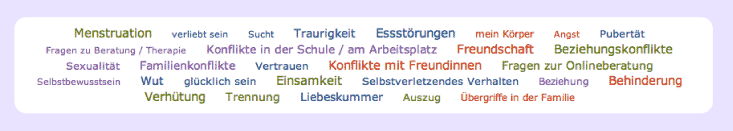 Beispiel der Tagcloud